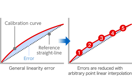 General linearity - error Linearization calibration reduces errors.