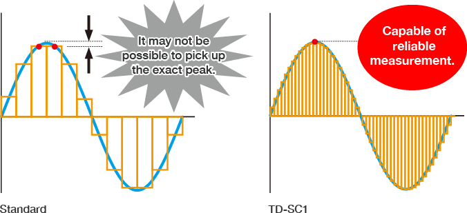 High-speed A/D conversion