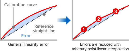 Linearization calibration