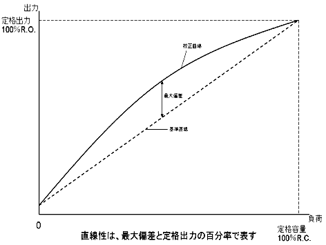 直線性